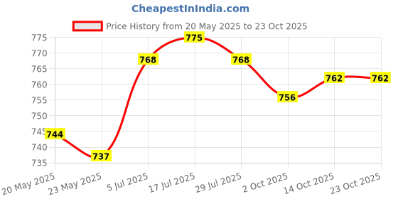 amazon.in the style sutra Wide Stretchy Headband Soft Headwear Hair Band for Women Men Running Cycling Black the style sutra Price History Graph from 20 May 2025 to 23 Oct 2025