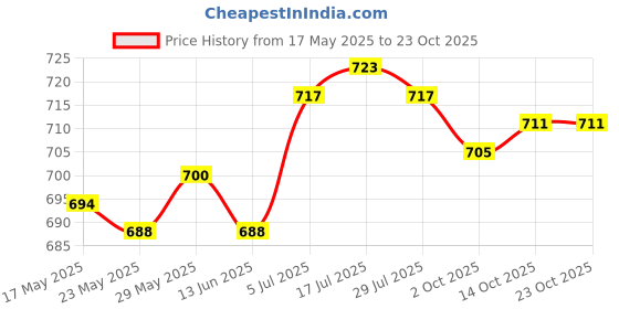 amazon.in the style sutra Wide Stretchy Headband Soft Headwear Hair Band for Women Men Running Cycling Pink the style sutra Price History Graph from 17 May 2025 to 23 Oct 2025