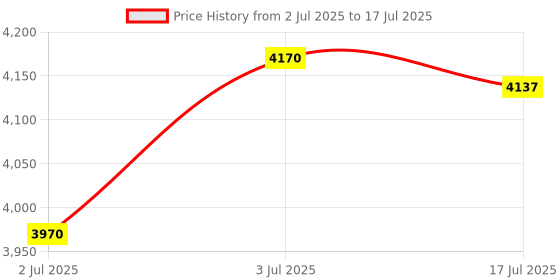 amazon.in THE STYLE SUTRA WiFi Smart Meter Monitor Device for Office Home Apartment 2 Channel Price History Graph from 2 Jul 2025 to 3 Jul 2025