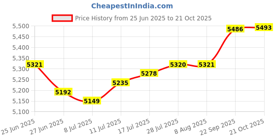 amazon.in The STYLE SUTRA Window Awning Door Canopy Brown Front Door Canopy for Terrace Garage Outside 50cmx45cm1 Piece Flat Window Canopy with Fixing Screws (As you choose) Price History Graph from 25 Jun 2025 to 21 Oct 2025