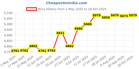 amazon.in The STYLE SUTRA Window Door Awning Canopy Window Canopy for Balcony Outside Front Back Porch 60cmx40cm|Home & Garden | Yard, Garden & Outdoor Living | Awnings & Canopies|1 Window Canopy Price History Graph from 2 May 2025 to 18 Oct 2025