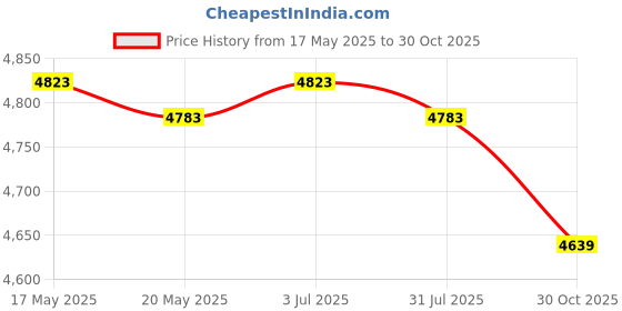 amazon.in THE STYLE SUTRA Window Door Awning Rain Shelter Front Door Canopy for Outdoor Terrace Garden 50cmx35cm Price History Graph from 17 May 2025 to 30 Oct 2025