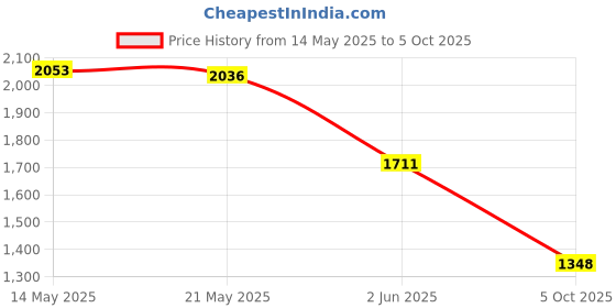 amazon.in THE STYLE SUTRA Window Regulator Motor Module Module 440726 for Scenic Clio MK3 Price History Graph from 14 May 2025 to 5 Oct 2025