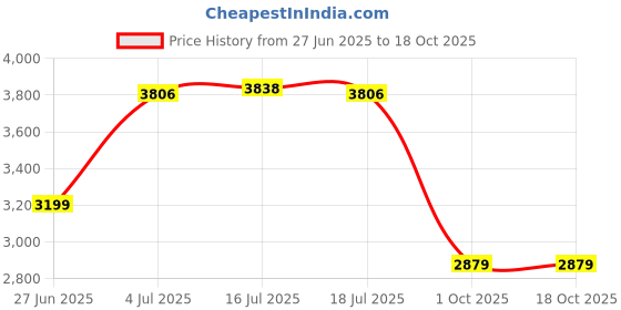 amazon.in the style sutra Windproof Men'trench Coat Warm Peacoat Soft for Vacation Khaki L the style sutra Price History Graph from 27 Jun 2025 to 18 Oct 2025