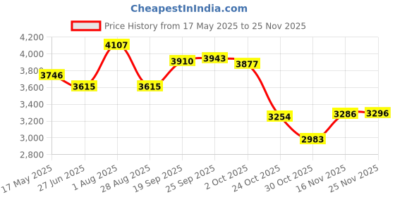 amazon.in the style sutra Windproof Men'trench Coat Warm Peacoat Soft for Vacation Khaki XL the style sutra Price History Graph from 17 May 2025 to 24 Nov 2025