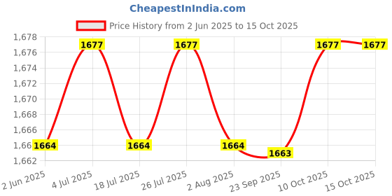 amazon.in THE STYLE SUTRA Windsock Ripstop Oxford Cloth Wind Direction Indicator for Park Airport Farm Orange Price History Graph from 2 Jun 2025 to 15 Oct 2025