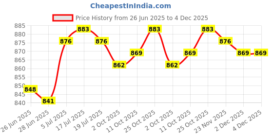 amazon.in the style sutra Winter Ear Warmers Foldable Ear Muffs for Outdoor Activities Skiing Walking Gray the style sutra Price History Graph from 26 Jun 2025 to 4 Dec 2025