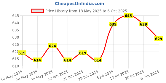 amazon.in the style sutra Winter Neck Warmer Gaiter Soft Neck Scarves for Running Cold Weather Cycling Dark Gray the style sutra Price History Graph from 18 May 2025 to 6 Oct 2025