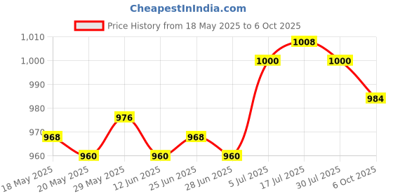 amazon.in the style sutra Winter Neck Warmer Gaiter Soft Neck Scarves for Running Cold Weather Cycling Dark Red the style sutra Price History Graph from 18 May 2025 to 6 Oct 2025