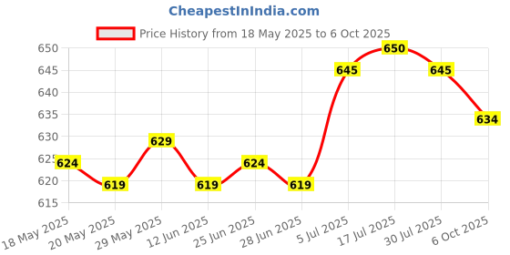 amazon.in the style sutra Winter Neck Warmer Gaiter Soft Neck Scarves for Running Cold Weather Cycling Khaki the style sutra Price History Graph from 18 May 2025 to 6 Oct 2025