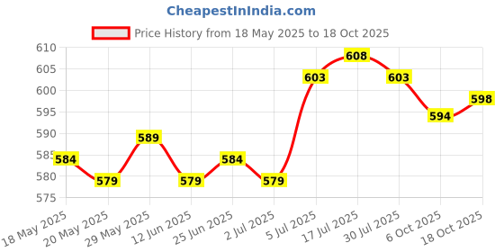 amazon.in the style sutra Winter Neck Warmer Gaiter Soft Neck Scarves for Running Cold Weather Cycling Light Dark the style sutra Price History Graph from 18 May 2025 to 6 Oct 2025