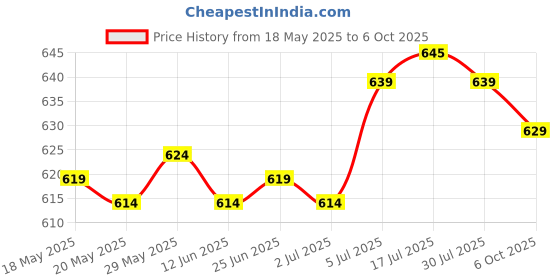 amazon.in the style sutra Winter Neck Warmer Gaiter Soft Neck Scarves for Running Cold Weather Cycling Navy the style sutra Price History Graph from 18 May 2025 to 6 Oct 2025