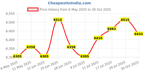 amazon.in The Style Sutra Winter Plant Cover Easy to Use Tear Resistance Frost Blanket for Garden Farm 2mx30m|Home & Garden | Frost Protection|1 Winter Plant Cover Price History Graph from 6 May 2025 to 30 Oct 2025