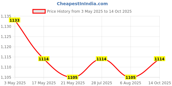 amazon.in THE STYLE SUTRA Wire Cutter Portable Wire Cable Cutting Small Crafting Projects Cutting Tool Opening 18mm Price History Graph from 3 May 2025 to 14 Oct 2025