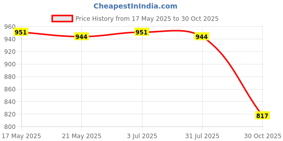 amazon.in THE STYLE SUTRA Wire Stripper Portable High Carbon Steel Wiring Tool Electrician Cutter Blue Price History Graph from 17 May 2025 to 30 Oct 2025