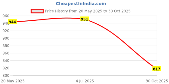 amazon.in THE STYLE SUTRA Wire Stripper Portable High Carbon Steel Wiring Tool Electrician Cutter Yellow Price History Graph from 20 May 2025 to 30 Oct 2025