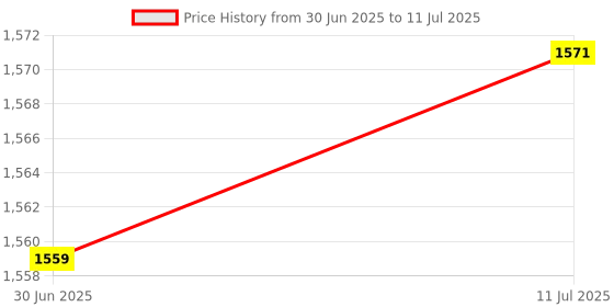 amazon.in The Style Sutra Wired Keyboard Small Modern 78 Keys for Industrial Use Desktop Computer Home white|Computers/Tablets & Networking | Keyboards, Mice & Pointers | Keyboards & Keypads|1 Wired Keyboard Price History Graph from 30 Jun 2025 to 11 Jul 2025