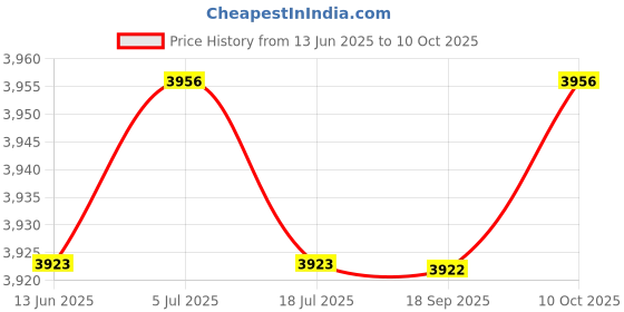 amazon.in THE STYLE SUTRA Wireless Car Adapter Portable Driving Vehicle SUV Converts Wired to Wireless Price History Graph from 13 Jun 2025 to 10 Oct 2025