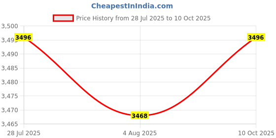 amazon.in THE STYLE SUTRA Wireless Carplay Adapter Portable Low Power Consumption Mini Car Play Dongle Price History Graph from 28 Jul 2025 to 10 Oct 2025