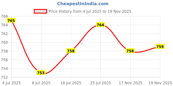amazon.in the style sutra Women Winter Knit Long Fingerless Gloves Thumbhole Arm Warmer Mittens White | Womens Accessories |Gloves & Mittens the style sutra Price History Graph from 4 Jul 2025 to 17 Nov 2025