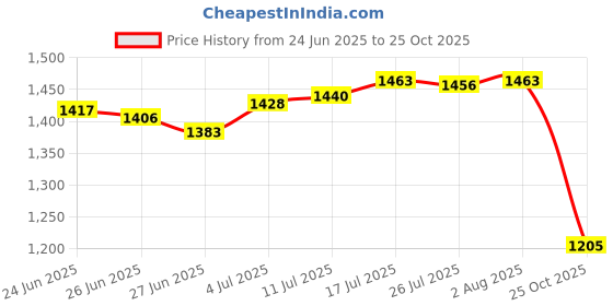amazon.in club bollywood The Style Sutra Womens Long Sleeve T Shirts Lightweight Thin Basic Top for Club Bar Swimming black| Womens Clothing | Tops & Blouses club bollywood Price History Graph from 24 Jun 2025 to 25 Oct 2025