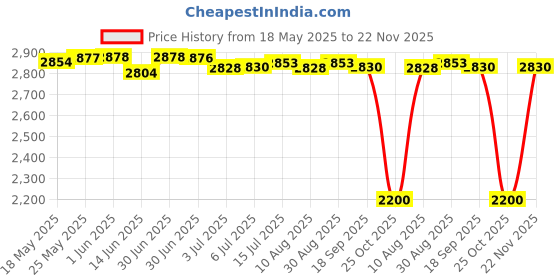 amazon.in the style sutra Women's Plaid Color Block Shawl Wrap Open Front Poncho Cape Cardigan Black | Womens Clothing |Sweaters the style sutra Price History Graph from 18 May 2025 to 22 Nov 2025
