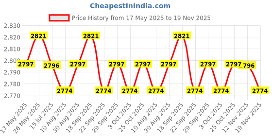amazon.in the style sutra Women's Plaid Color Block Shawl Wrap Open Front Poncho Cape Cardigan Purple | Womens Clothing |Sweaters the style sutra Price History Graph from 17 May 2025 to 19 Nov 2025