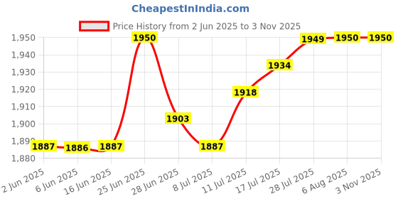 amazon.in club bollywood The Style Sutra Womens Swimsuit Single Piece Beachwear Halter Neck Fashion Swimming Suit| Womens Clothing | Swimwear club bollywood Price History Graph from 2 Jun 2025 to 2 Nov 2025