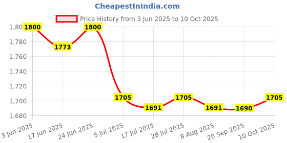 amazon.in THE STYLE SUTRA Wood Chipper Bag for Garden Mulcher Accessory Shredder Accessory Leaf Branch Price History Graph from 3 Jun 2025 to 10 Oct 2025
