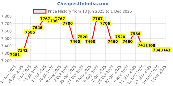 amazon.in The Style Sutra Wood Grate Multipurpose Wood Log Burning Rack Holder for Outdoor Indoor Deck|Antiques | Fireplaces & Mantels|1 Fireplace Log Grate Price History Graph from 13 Jun 2025 to 29 Nov 2025