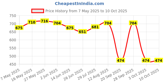 amazon.in THE STYLE SUTRA Wood Handle Leather Edge Skiving Craft Tools Edge Beveler 1.2mm Price History Graph from 7 May 2025 to 10 Oct 2025