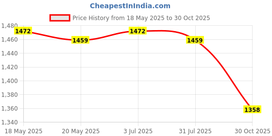 amazon.in THE STYLE SUTRA Wood Picture Frame Tabletop Display Wood Art Frame for Desk Apartment Office Oak Color Price History Graph from 18 May 2025 to 30 Oct 2025