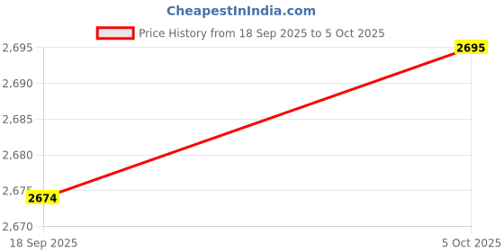 amazon.in THE STYLE SUTRA Wood Sheets 5mm DIY Aircraft Sand Table Miniatures Making Crafts Projects 5pcs 200x200x5mm Price History Graph from 18 Sep 2025 to 5 Oct 2025