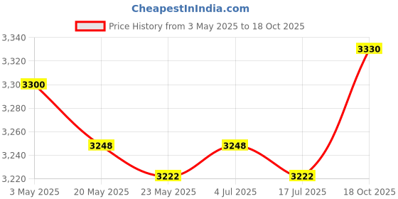 amazon.in THE STYLE SUTRA Wooden Bucket Barrel Planters Balcony Living Room Windowsill Farm Flower Pot Style B Price History Graph from 3 May 2025 to 18 Oct 2025