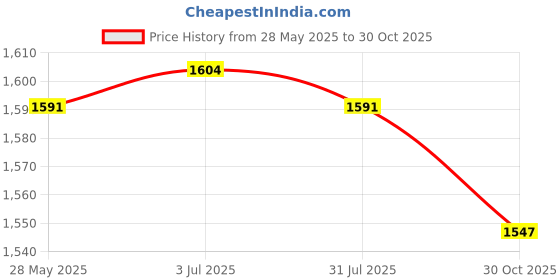 amazon.in THE STYLE SUTRA Wooden Plate Holder Rustic Picture Frame Stand for Tablet Home Decor Desktop Price History Graph from 28 May 2025 to 30 Oct 2025