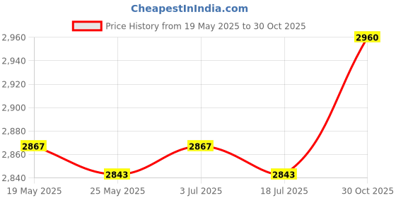 amazon.in THE STYLE SUTRA Wooden Salad Bowl Round Sturdy with Handle Tableware for Home Kitchen Dining L Price History Graph from 19 May 2025 to 30 Oct 2025