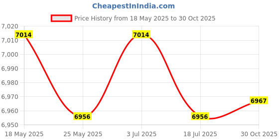 amazon.in THE STYLE SUTRA Wooden Sauna Bucket Sand Timer Barrel for SPA Swimming Pool Sauna Steam Room Price History Graph from 18 May 2025 to 30 Oct 2025