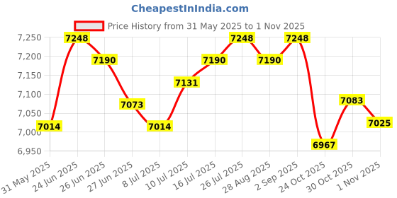 amazon.in The STYLE SUTRA Wooden Sauna Bucket Sand Timer Barrel for SPA Swimming Pool Sauna Steam Room|Home & Garden | Yard, Garden & Outdoor Living | Sauna Parts & Accessories|1 Wooden Barrel Price History Graph from 31 May 2025 to 1 Nov 2025