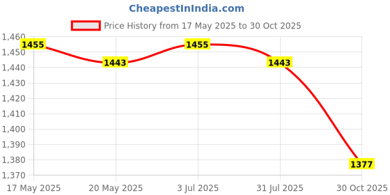 amazon.in THE STYLE SUTRA Woven Storage Basket Multipurpose Picnic Basket for Candy Easter Eggs Fruits Blue Price History Graph from 17 May 2025 to 30 Oct 2025