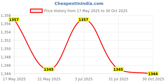 amazon.in THE STYLE SUTRA Woven Storage Basket Multipurpose Picnic Basket for Candy Easter Eggs Fruits White Price History Graph from 17 May 2025 to 30 Oct 2025