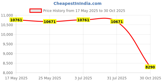 amazon.in THE STYLE SUTRA Woven Storage Basket Trendy Sundries Basket for Garden Farmhouse Room L Price History Graph from 17 May 2025 to 30 Oct 2025