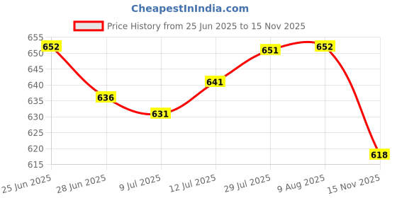 amazon.in The Style Sutra Wrist Return Ball Gifts Rubber Elastic Ball for Girls Boys Children Exercise Football|Toys & Hobbies | Games | Other Games Price History Graph from 25 Jun 2025 to 15 Nov 2025