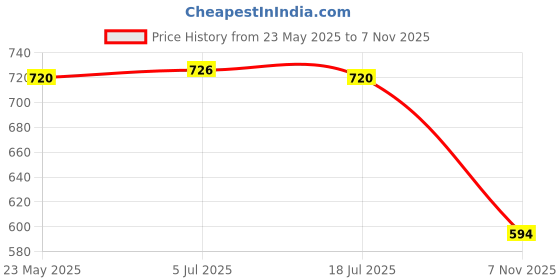 amazon.in THE STYLE SUTRA Wrist Workout Brace Weightlifting Wrist Wrap for Dumbbell Gym Weightlifting Left Price History Graph from 23 May 2025 to 7 Nov 2025