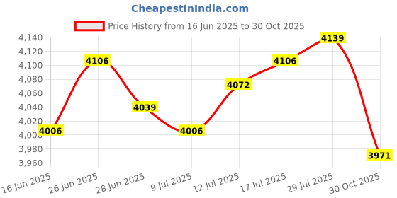 amazon.in The Style Sutra Yoga Block for Stretching Square Exercise Brick for Workout Fitness Home Gym Blue|1 Yoga Block| Yoga Props Price History Graph from 16 Jun 2025 to 30 Oct 2025