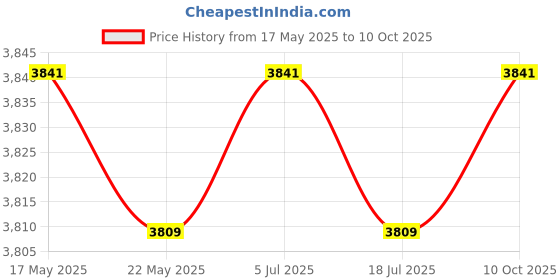 amazon.in THE STYLE SUTRA Yoga Block Multifunctional Dance Block for Balance Training Squat Stretching Blue Price History Graph from 17 May 2025 to 10 Oct 2025
