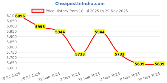 amazon.in THE STYLE SUTRA Yoga Block Professional Practical Support Brick for Home Gym Pilates Workout Bamboo|Fitness, Running & Yoga|Yoga & Pilates|Yoga Props Price History Graph from 18 Jul 2025 to 28 Nov 2025