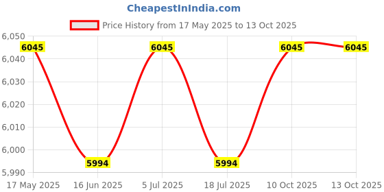 amazon.in THE STYLE SUTRA Yoga Block Professional Practical Support Brick for Home Gym Pilates Workout Wood Price History Graph from 17 May 2025 to 12 Oct 2025