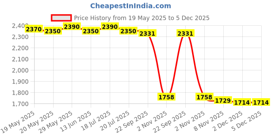 amazon.in THE STYLE SUTRA Yoga Block Wedge Calf Stretcher Board for Weightlifting Home Gym Yoga Angles|Fitness, Running & Yoga|Yoga & Pilates|Yoga Props Price History Graph from 19 May 2025 to 5 Dec 2025