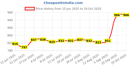 amazon.in THE STYLE SUTRA Yoga Blocks Wrist Wedge Footrest Cushion Balance for Gym Plank Stretching S Price History Graph from 15 Jun 2025 to 17 Oct 2025