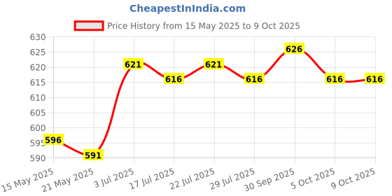 amazon.in THE STYLE SUTRA Yoga Foam Wedge Block Professional Heel Stretcher Slant Board Calf Stretcher Style A the style sutra Price History Graph from 15 May 2025 to 9 Oct 2025